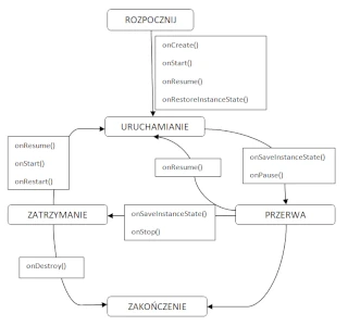 Cykl życia aplikacji