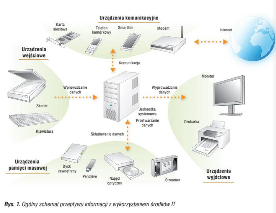 schemat przepływu informacji z wykorzystaniem technologii informacyjne