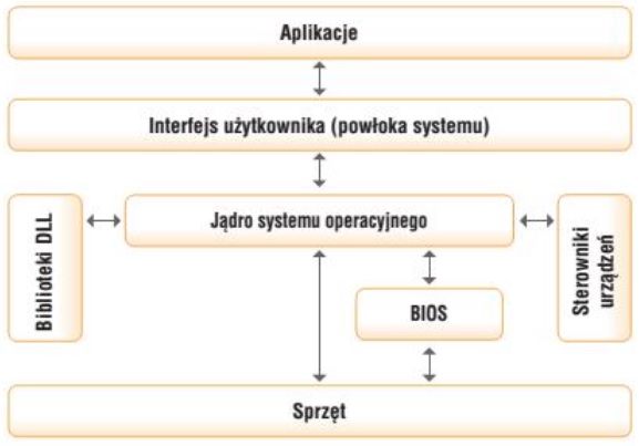 ogólna struktura systemu operacyjnego na przykładzie Microsoft Windows