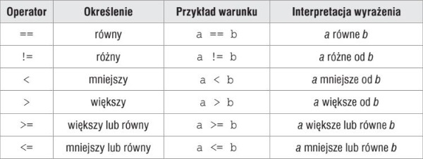 operatory porównań logicznych