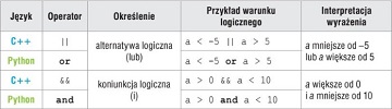 Złożone warunki logiczne. Klasa 1