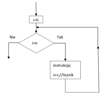 schemat blokowy pętli