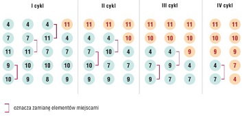 Sortowanie bąbelkowe. Klasa 2