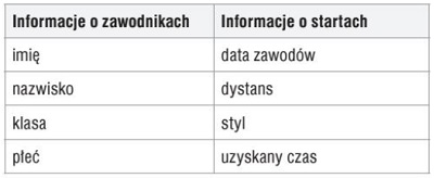 przykładowy podział informacji na kategorie